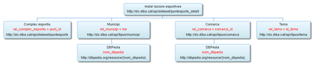 Exemple esquema linked data Exemple esquema linked data