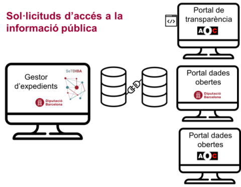 resum del procés d'automatització de publicació de les dades